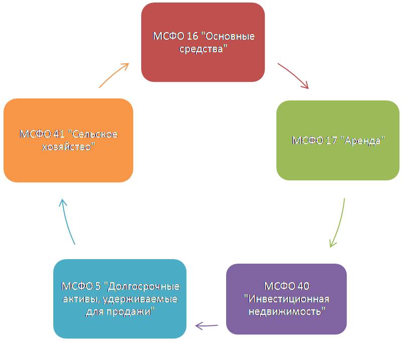 Мсфо устанавливает. МСФО 16 основные средства. МСФО (IAS) 16. МСФО IFRS. МСФО учет основных средств.